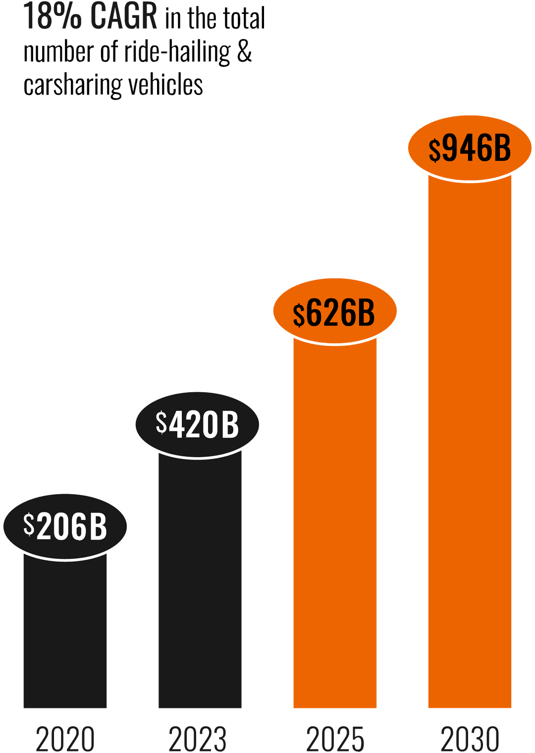 Mobility Market Growth